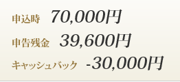 申込時 70,000円申告残金 39,600円キャッシュバック -30,000円