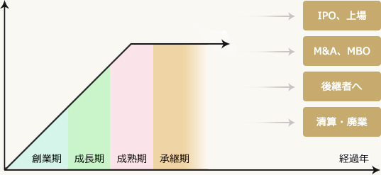 IPO、上場 M&A、MBO 後継者へ 清算・廃業創業期 成長期 成熟期 承継期 経過年